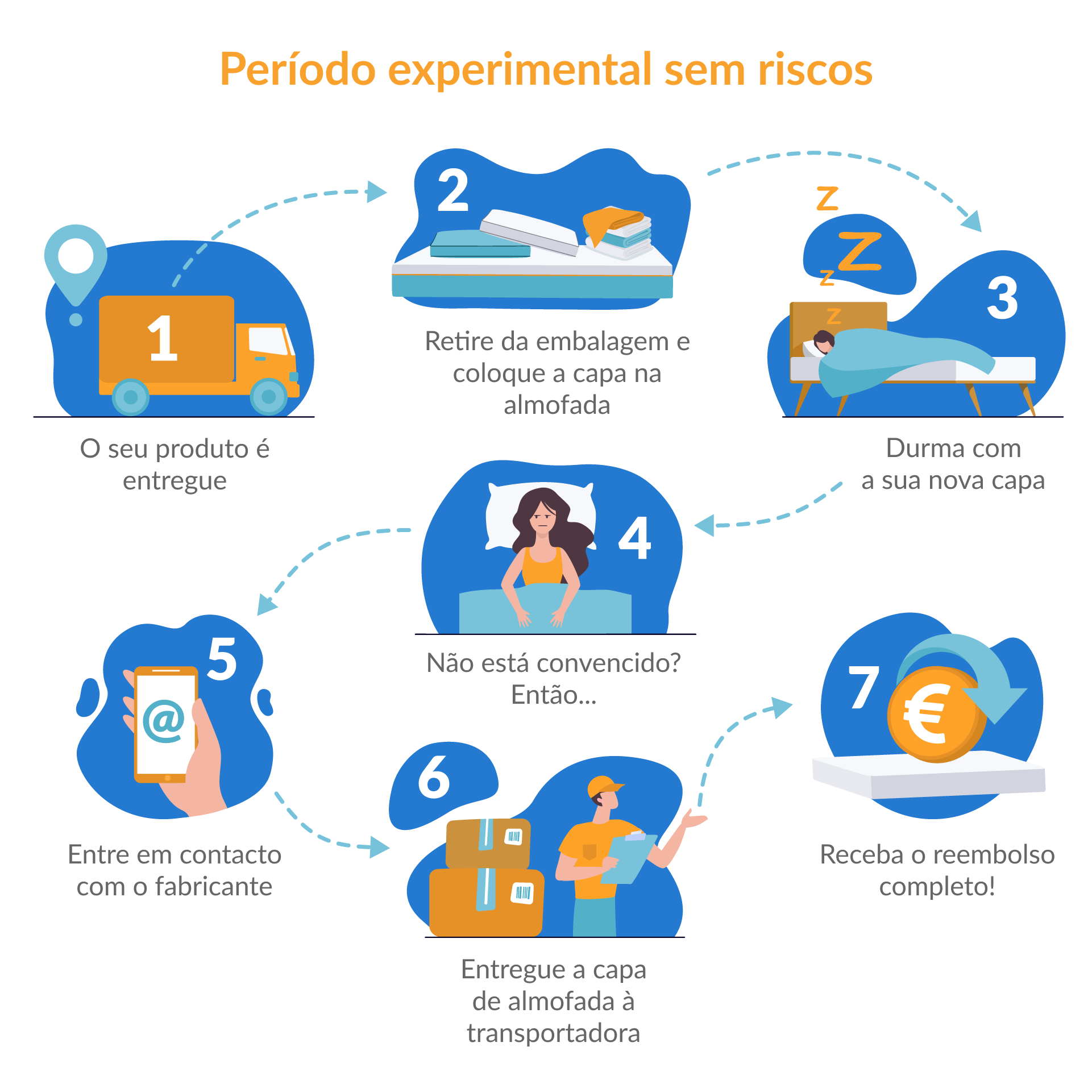 período de testes sem riscos
